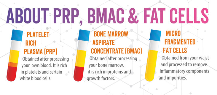 About PRP, BAMC and Fat Cells